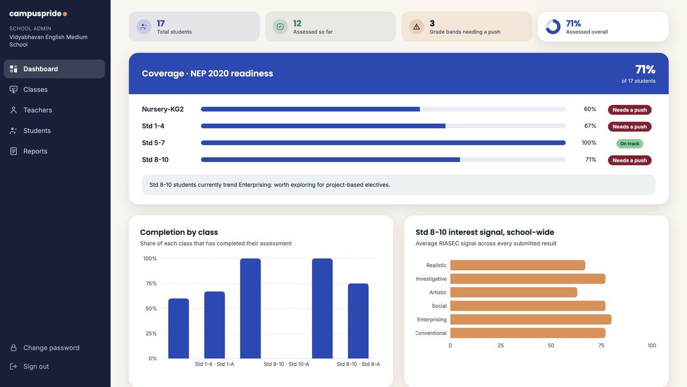 Campuspride school admin dashboard showing student assessment coverage and RIASEC interest signals